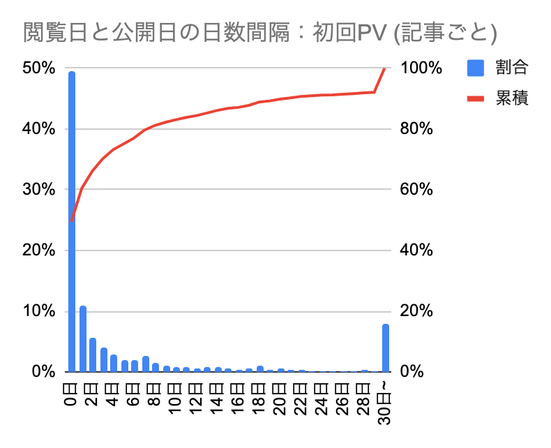 グラフ
