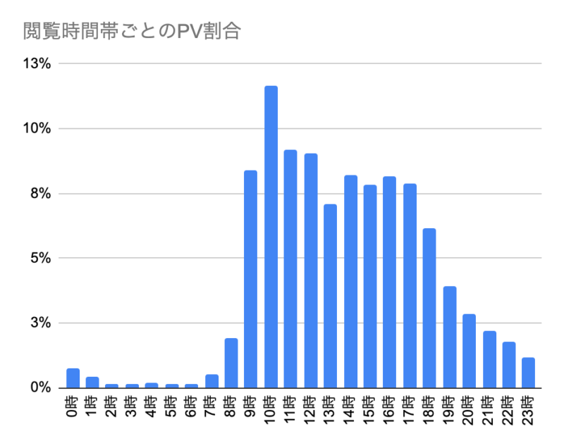 グラフ