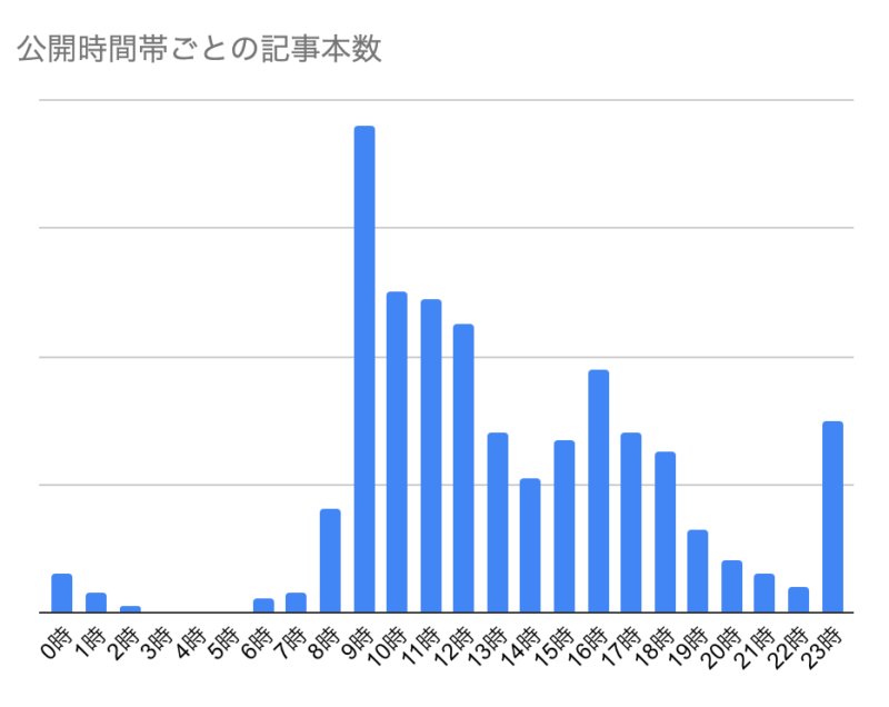 グラフ
