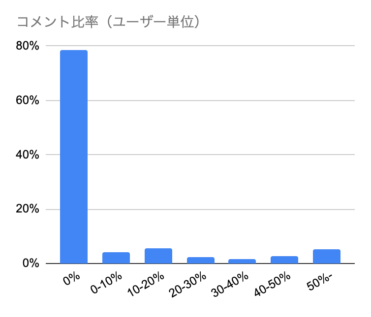 グラフ