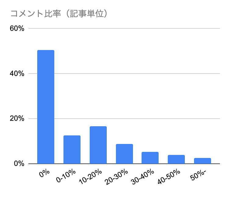グラフ