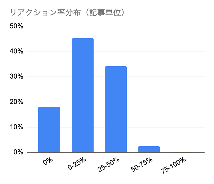 グラフ