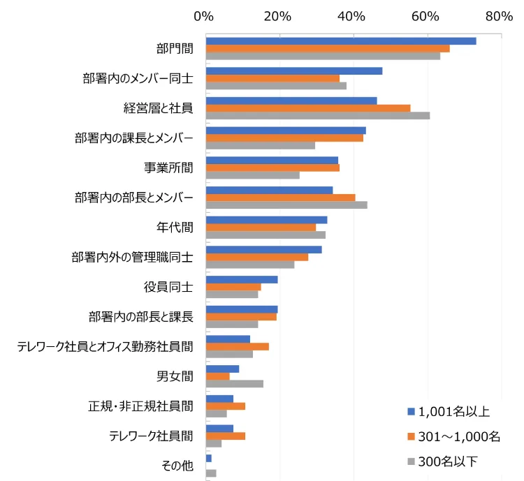 企業規模別 社内コミュニケーションに課題がある関係間