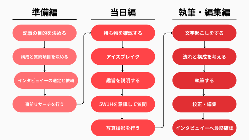 インタンビューの流れ