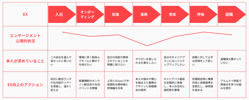 エンプロイージャーニーマップ